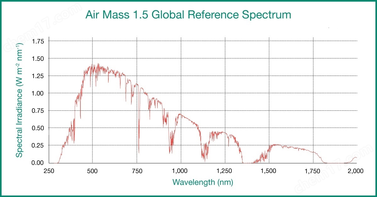 Air-Mass-1.5-Reference-Spectrum-Ushio.jpg